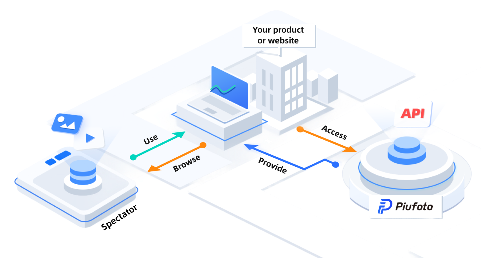 Piufoto API integration workflow