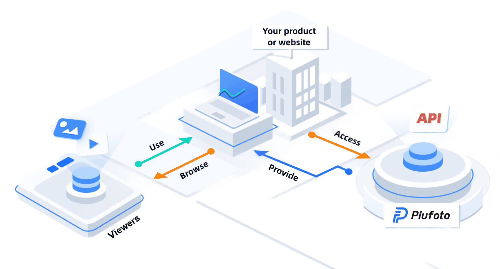 Piufoto API integration workflow